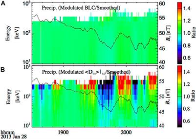 Large-scale magnetic field oscillations and their effects on modulating energetic electron precipitation